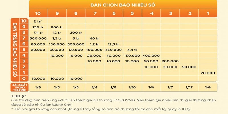 Bảng giải thưởng khi trúng cược theo hình thức Keno cơ bản